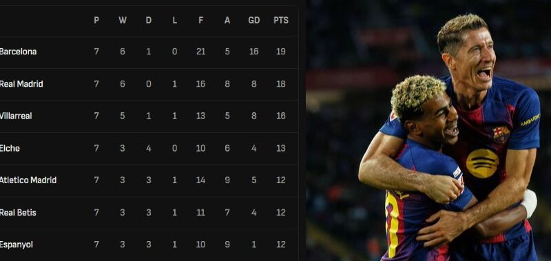 Barcelona diatas angin memimpin klasemen La Liga 2025 usai menang 2-1 atas Real Sociedad dengan selebrasi Robert Lewandowski dan rekan setim.